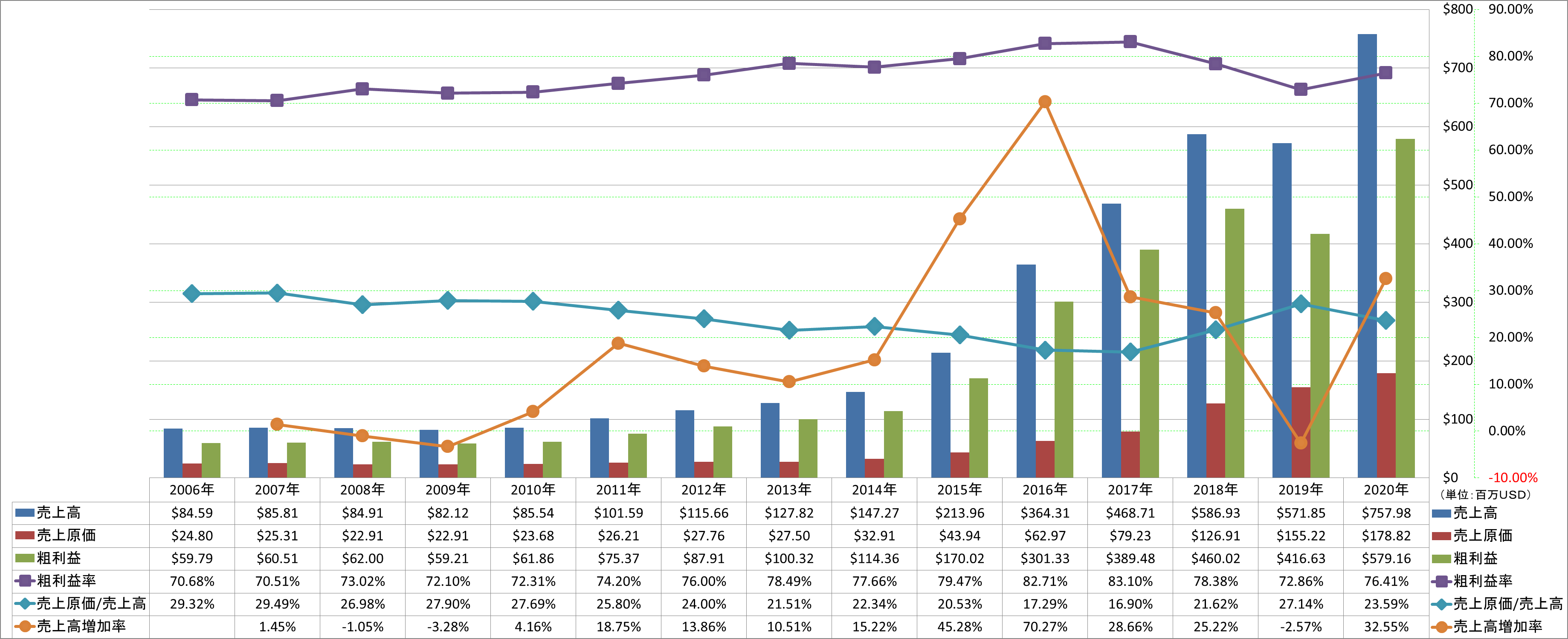 revenue