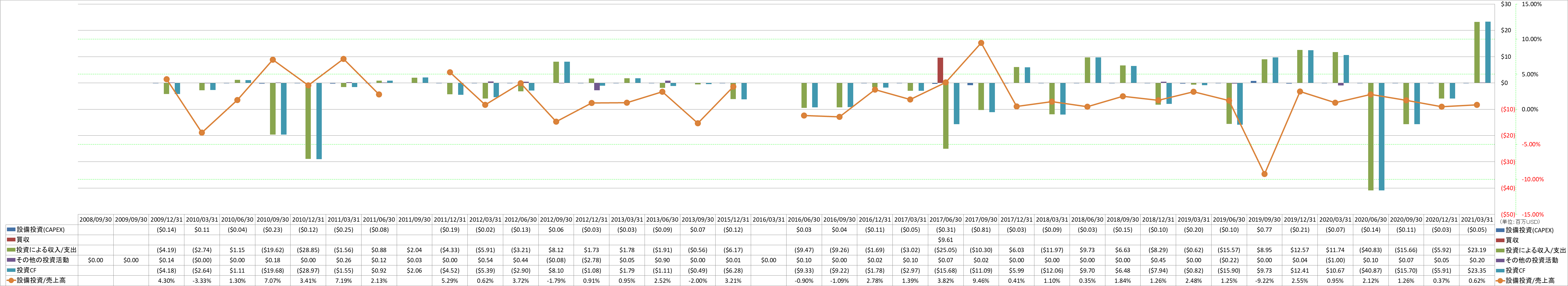 investing-cash-flow