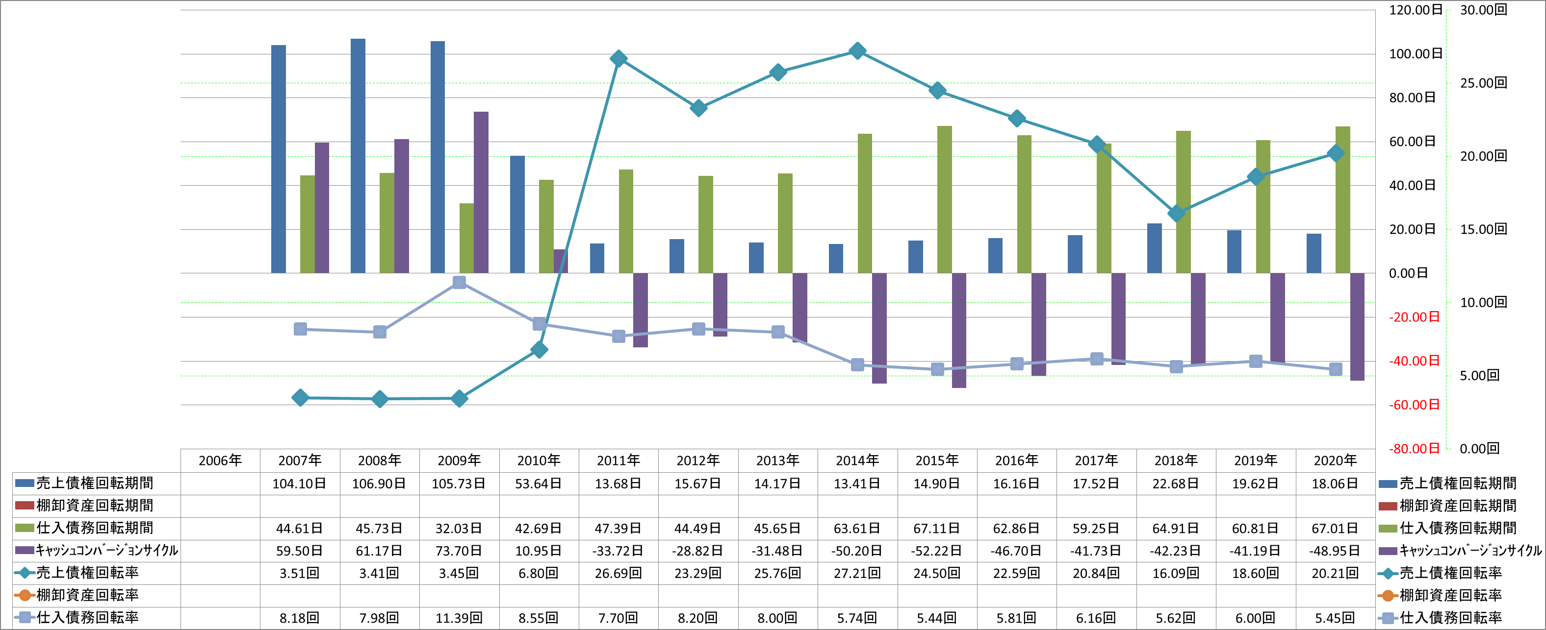 working-capital-turnover