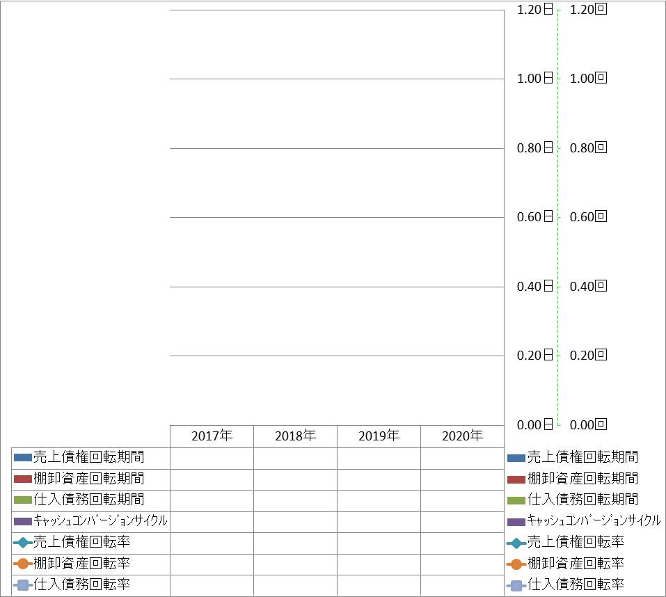 working-capital-turnover