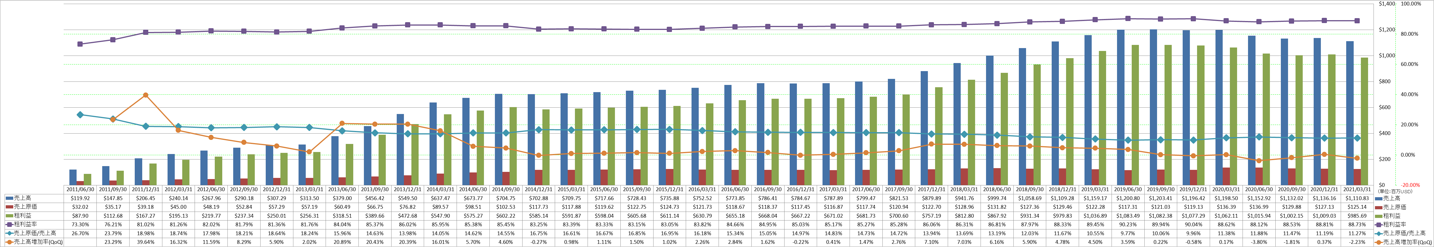 revenue