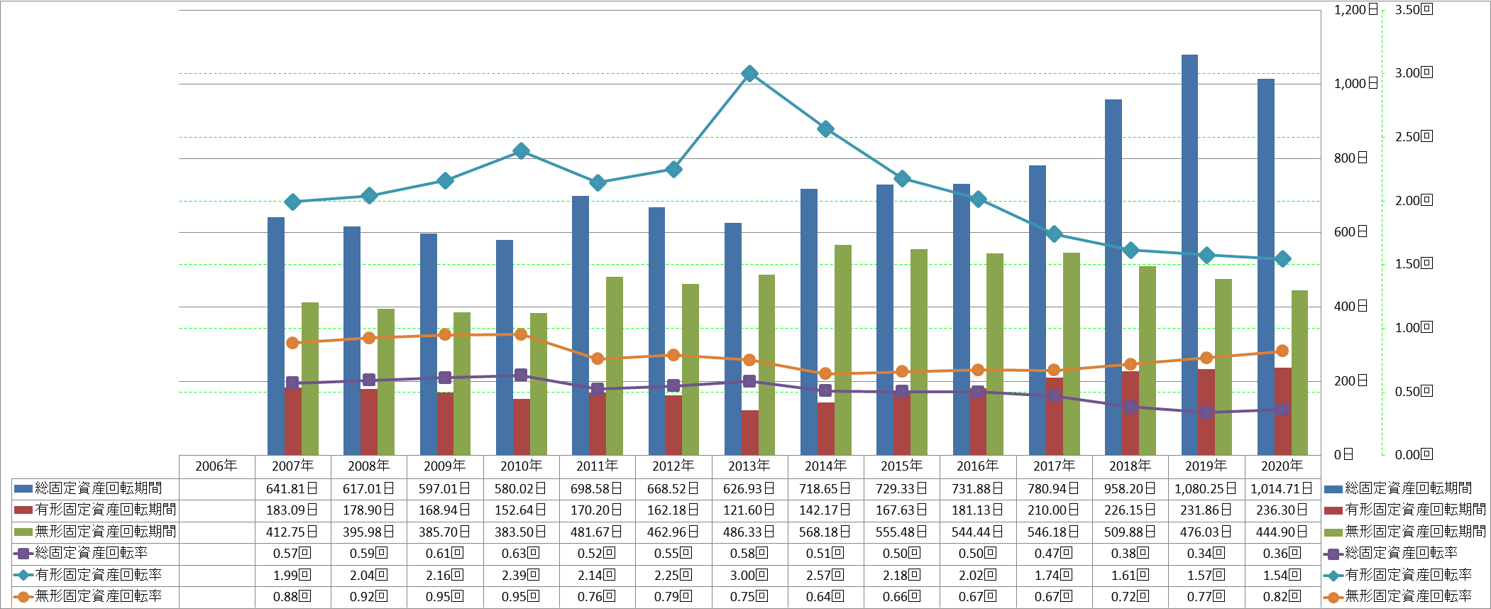 fixed-assets-turnover