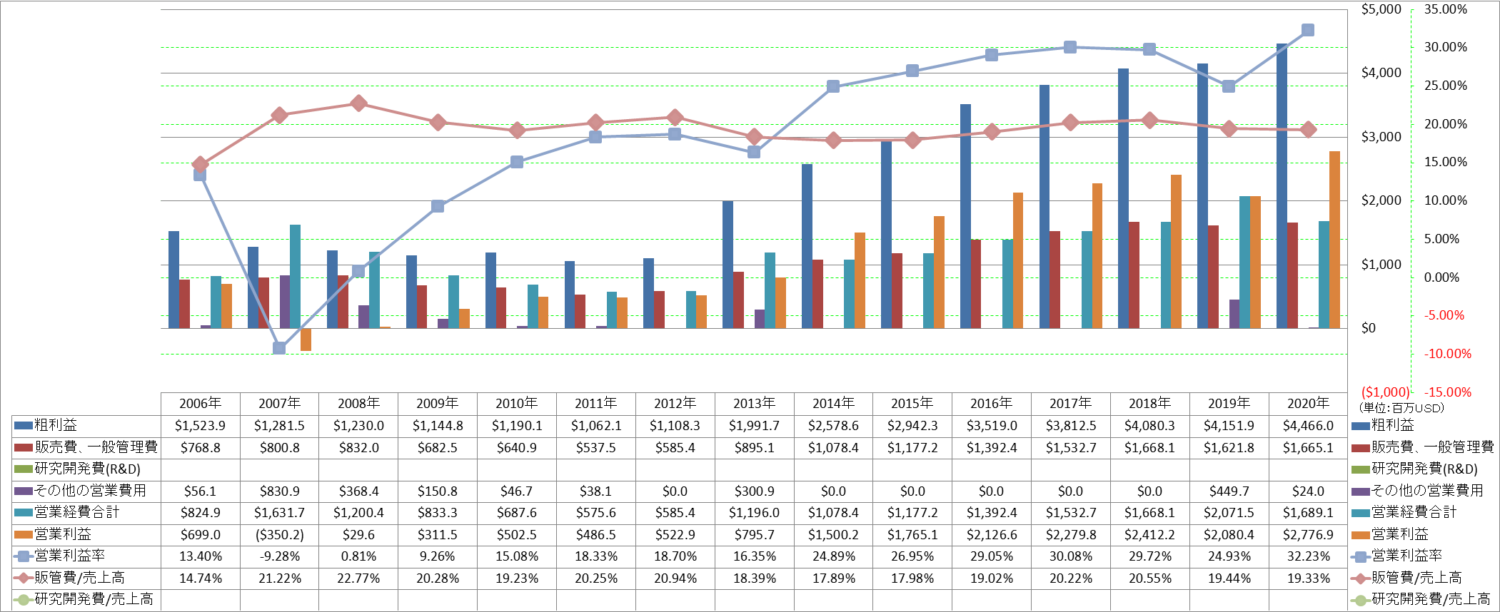 operating-income