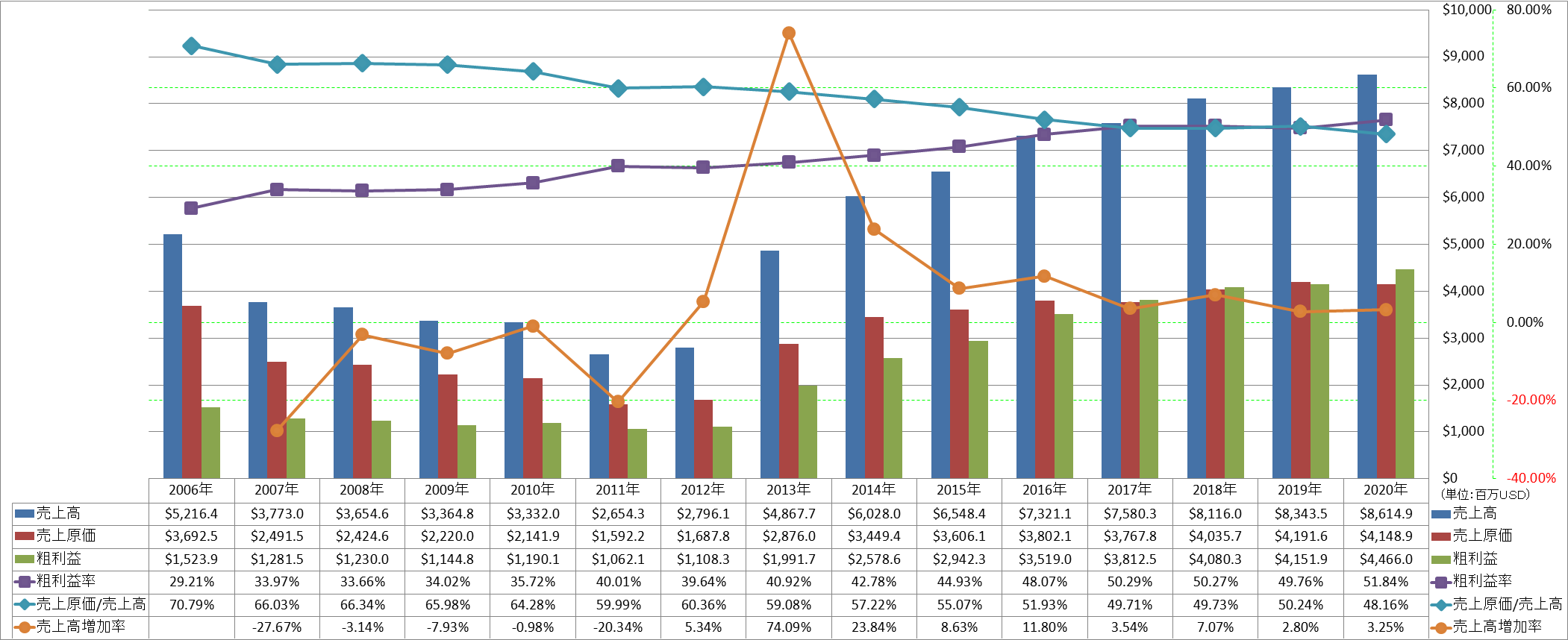 revenue