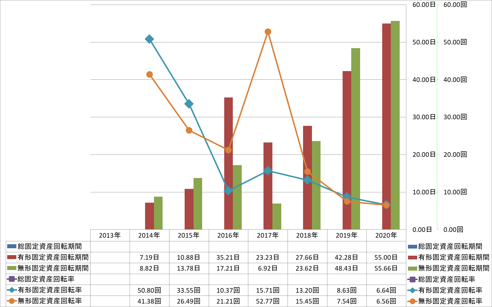 fixed-assets-turnover