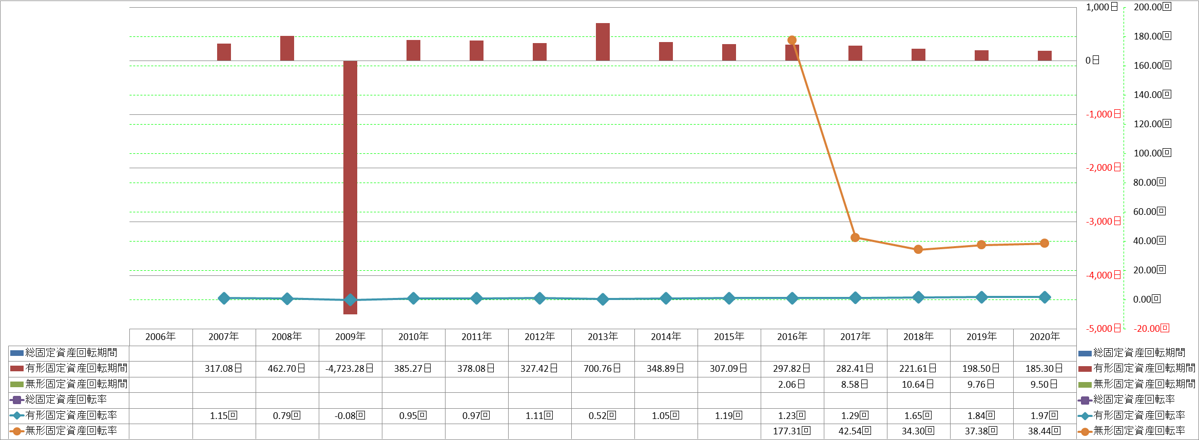 fixed-assets-turnover