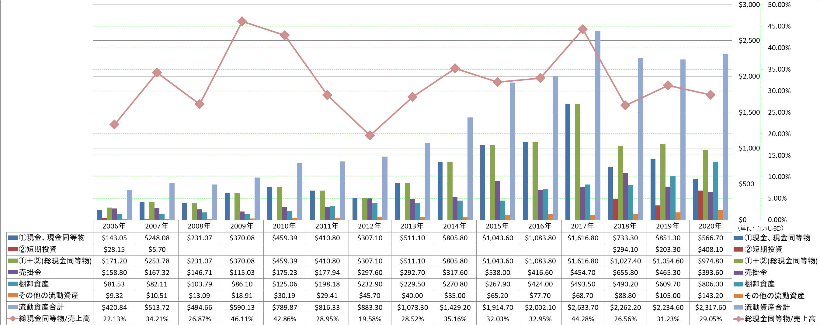 current-assets