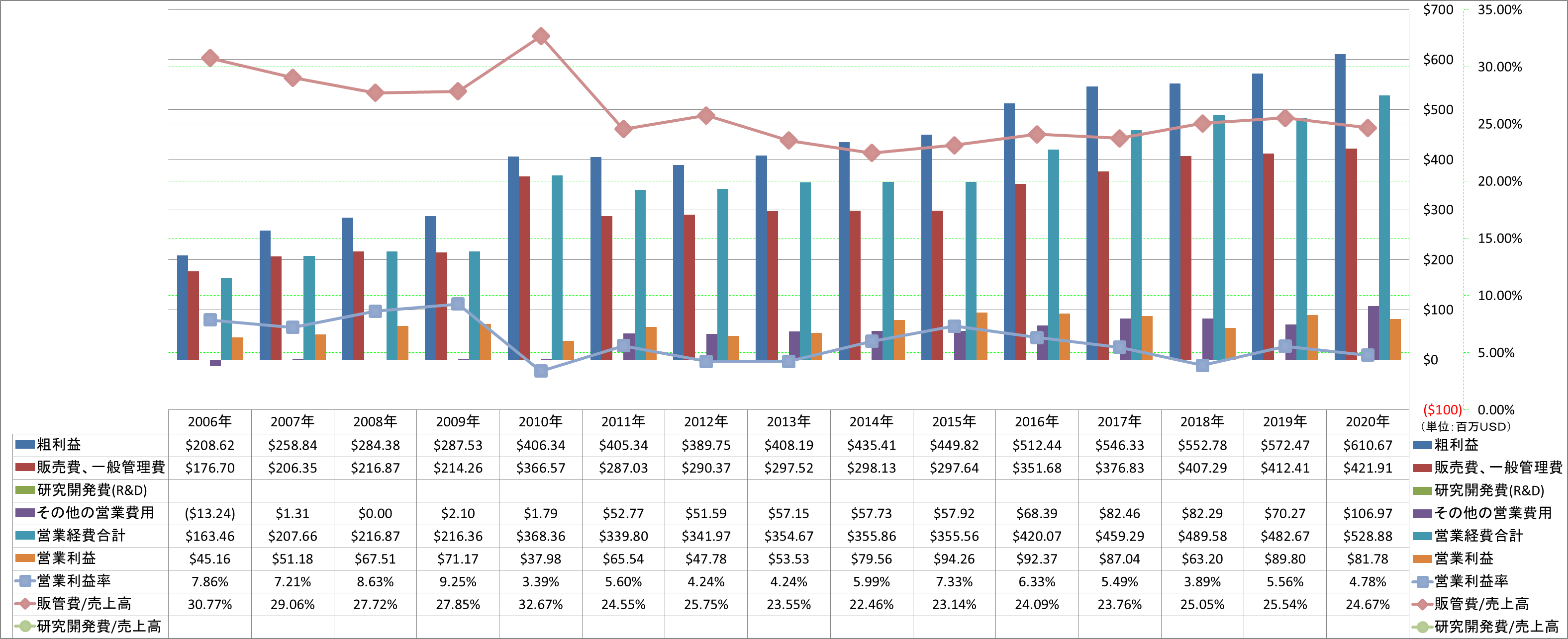 operating-income