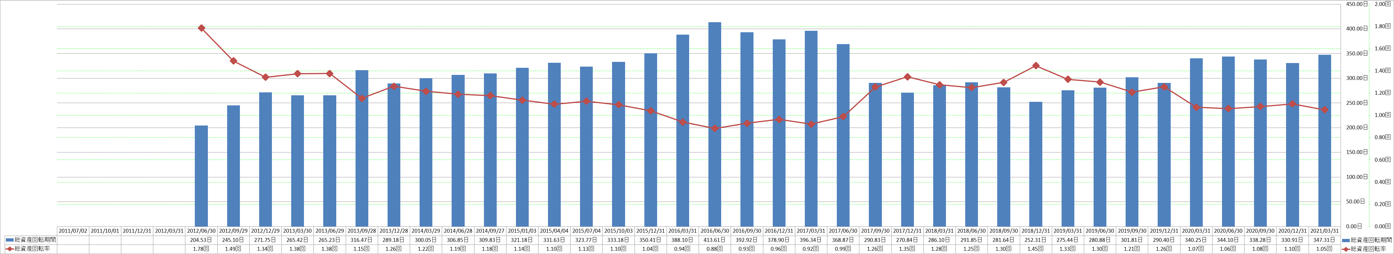 total-assets-turnover