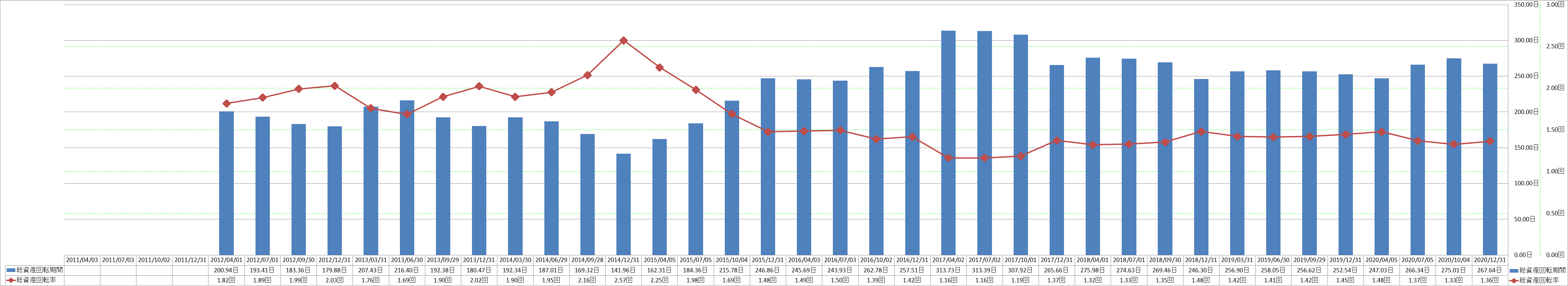 total-assets-turnover