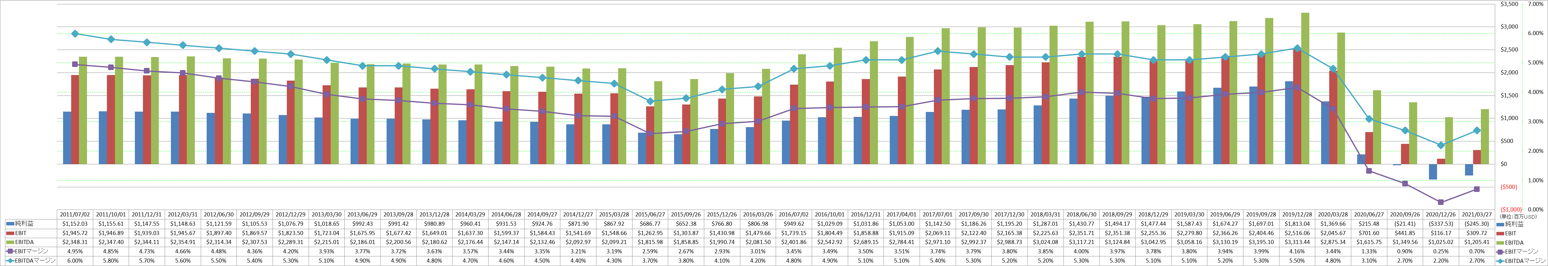 ebitda