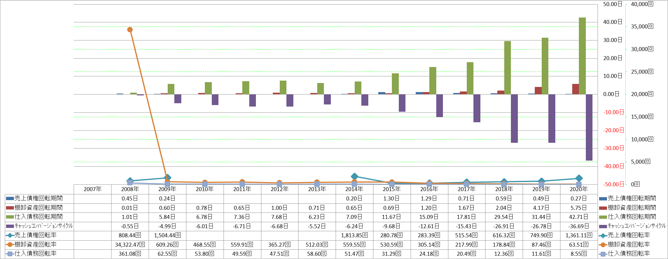 working-capital-turnover