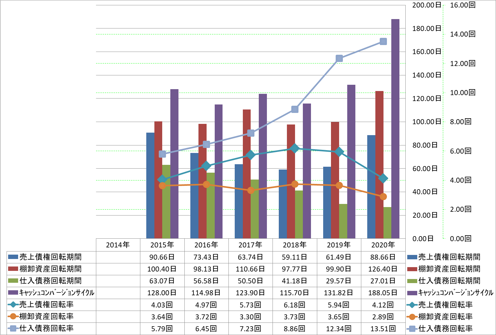 working-capital-turnover