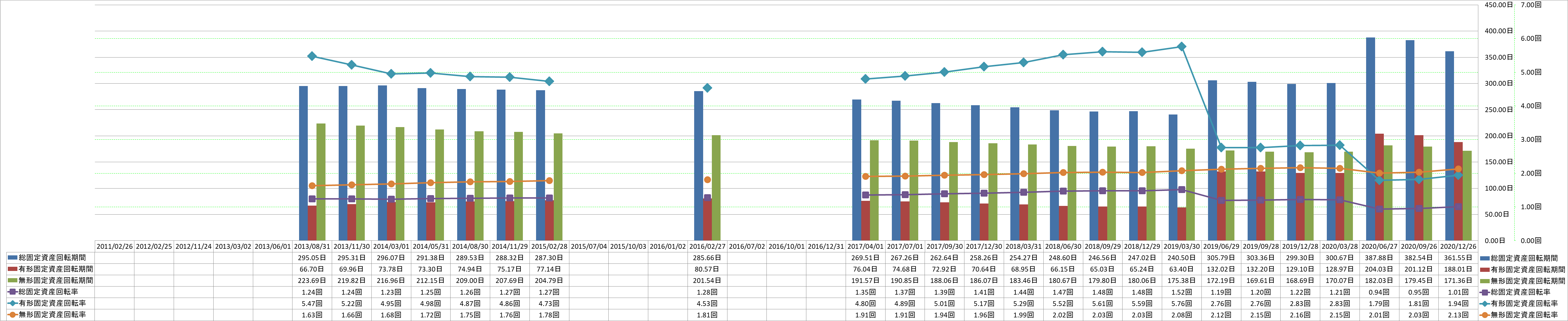 fixed-assets-turnover