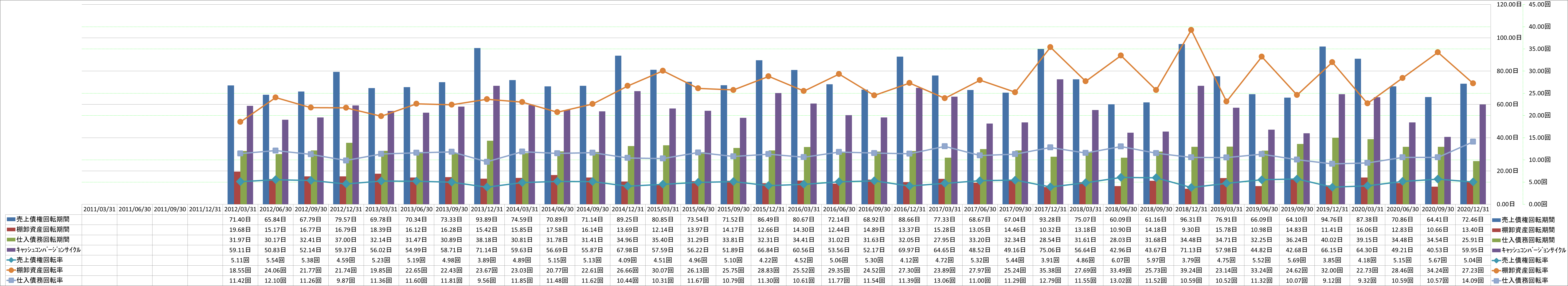 working-capital-turnover