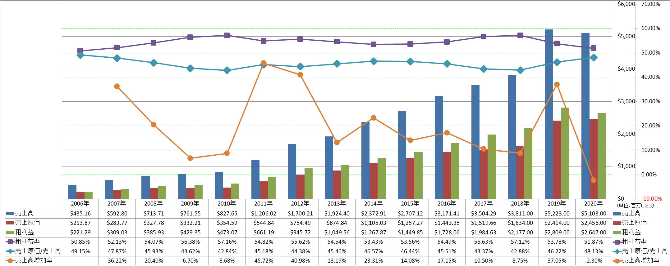 revenue