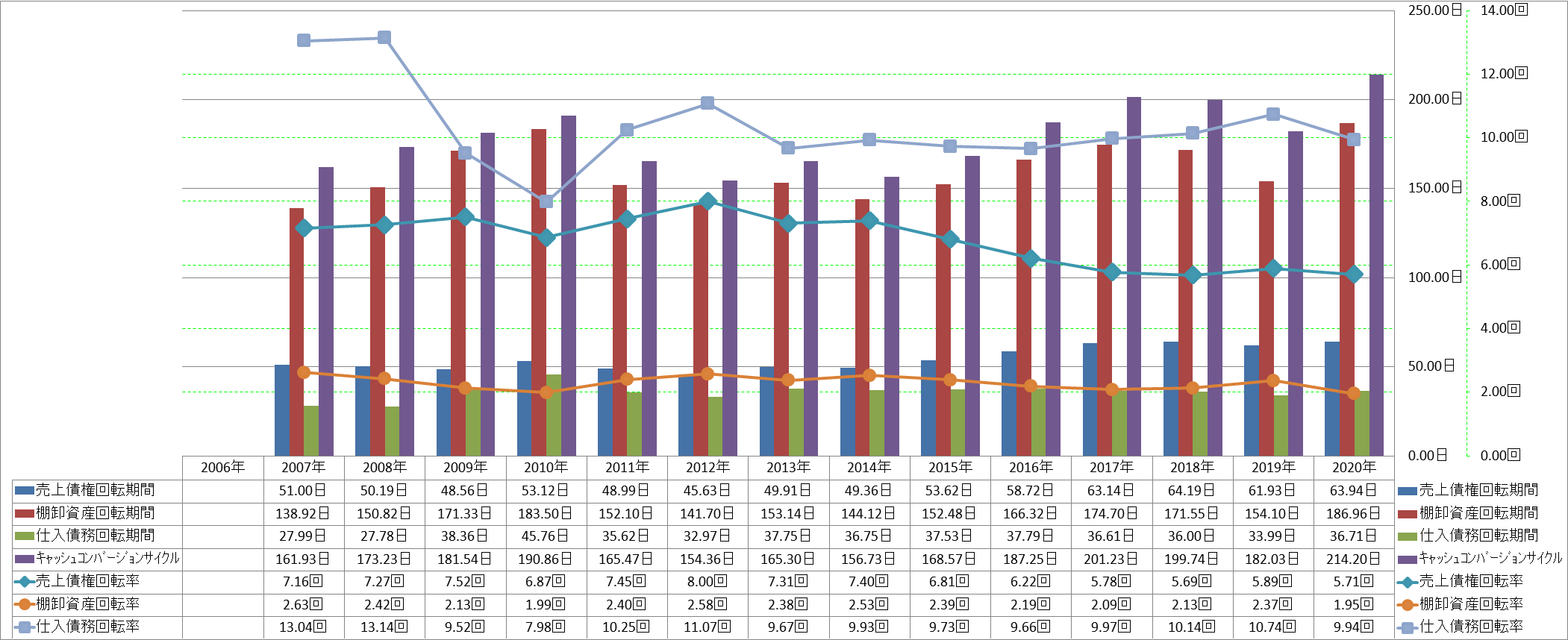 working-capital-turnover