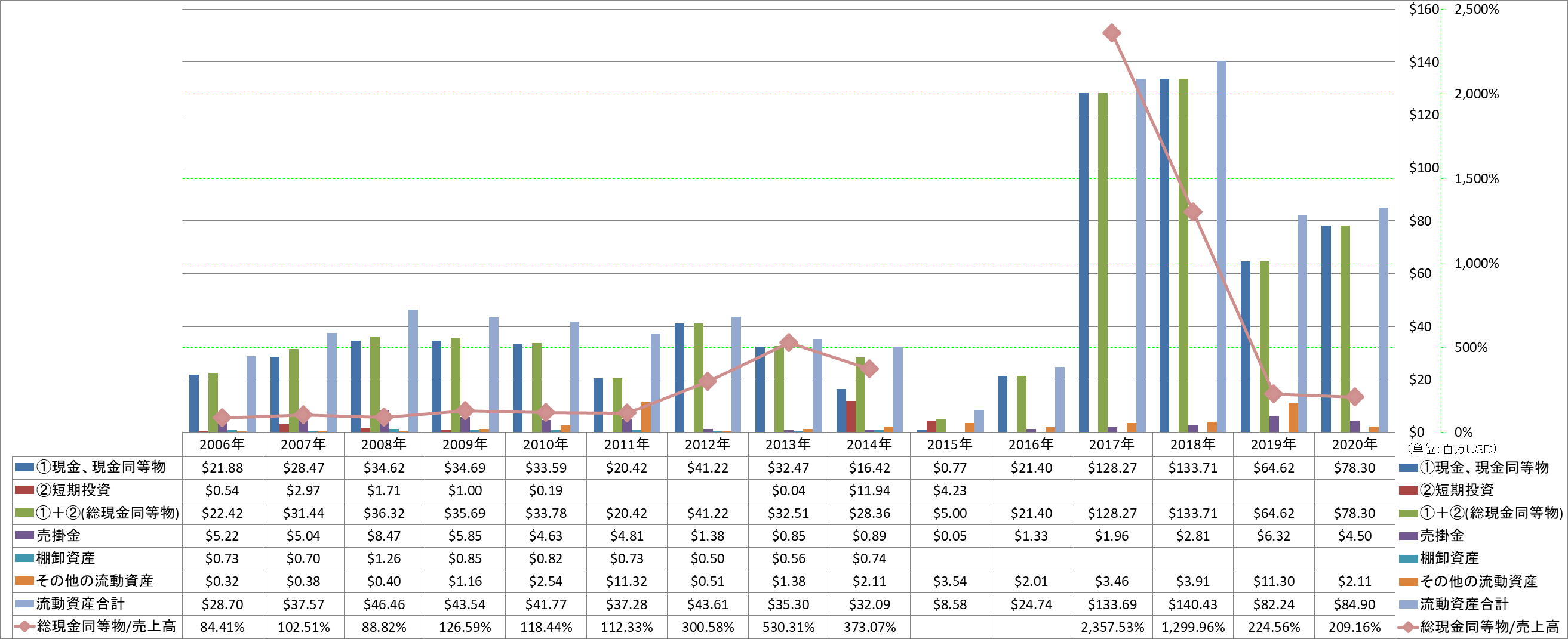 current-assets