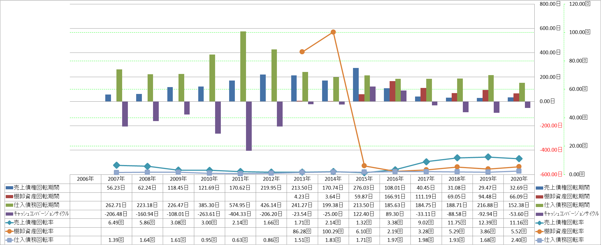 working-capital-turnover