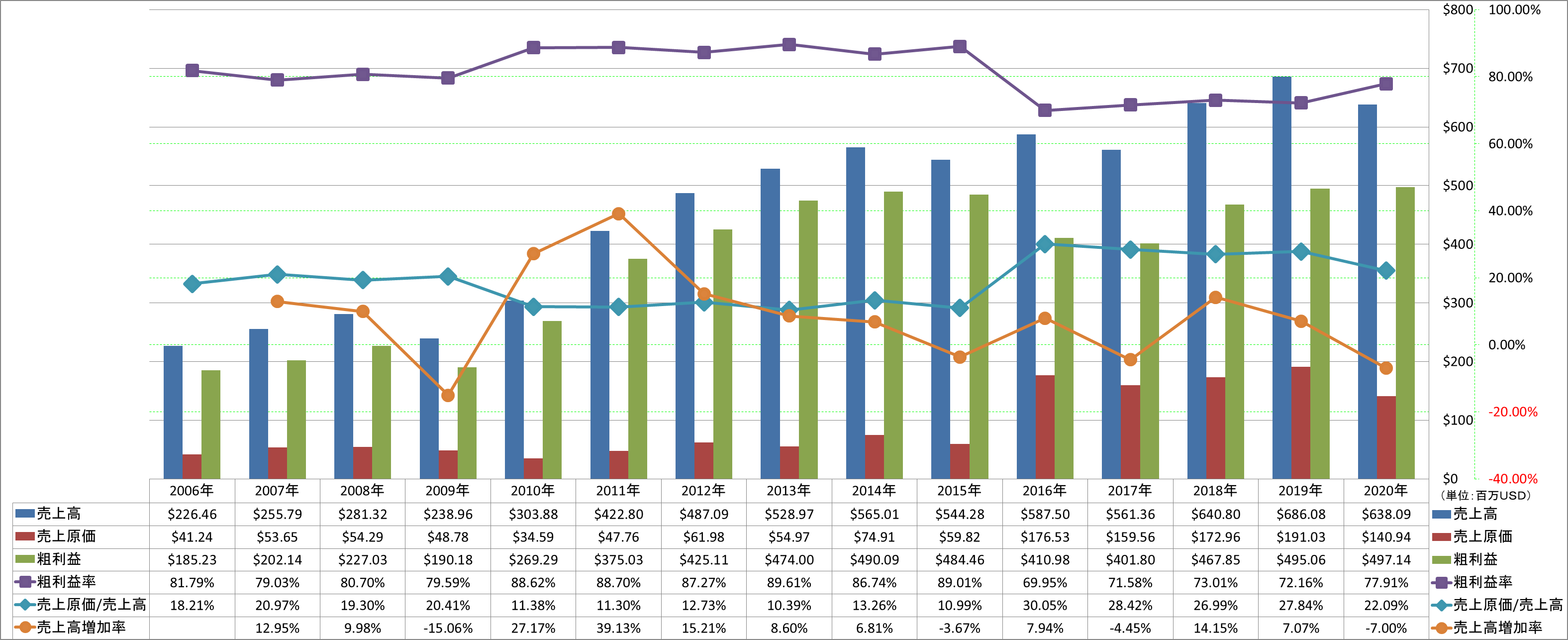 revenue