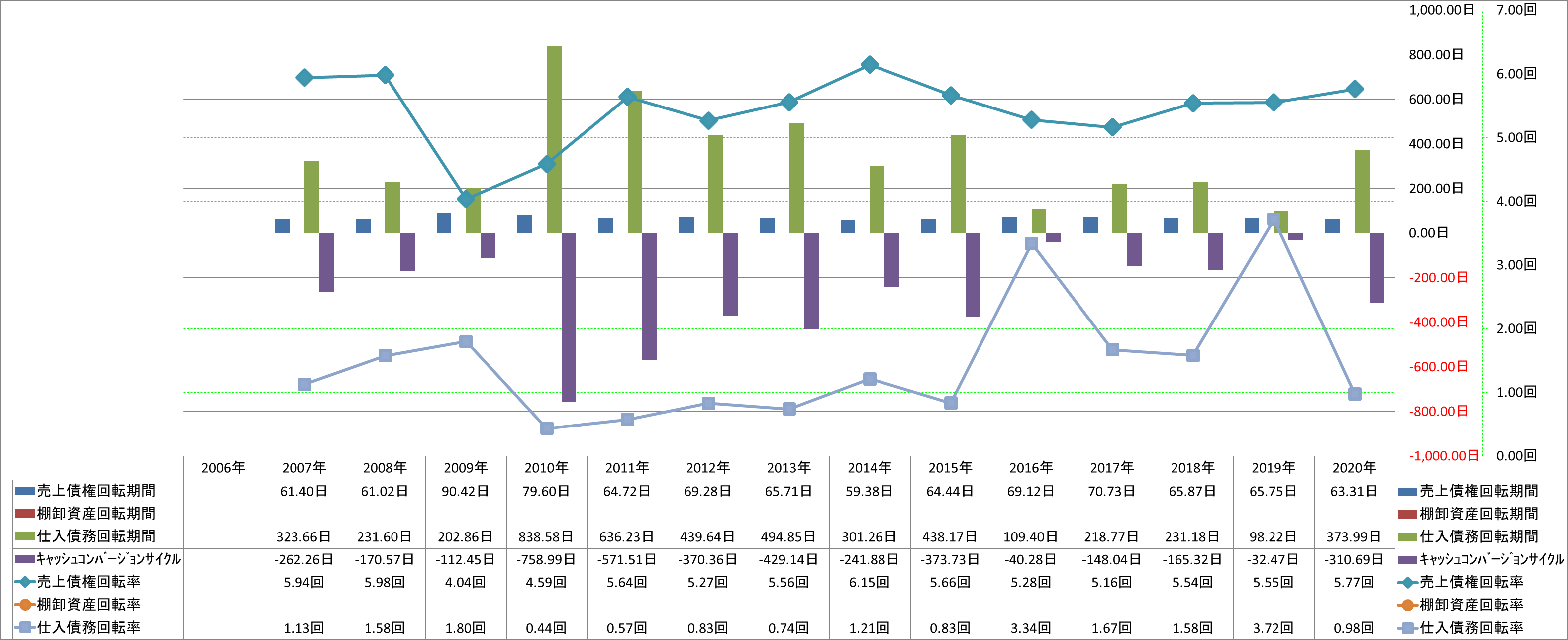 working-capital-turnover