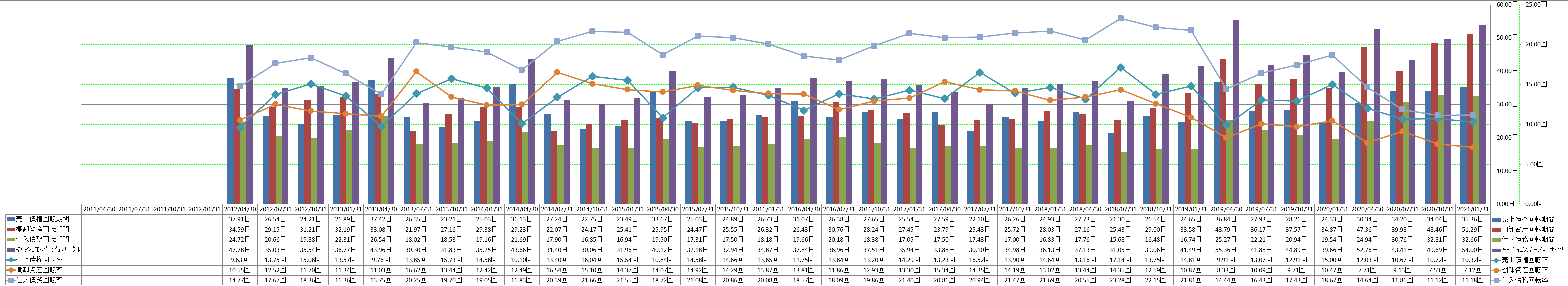 working-capital-turnover