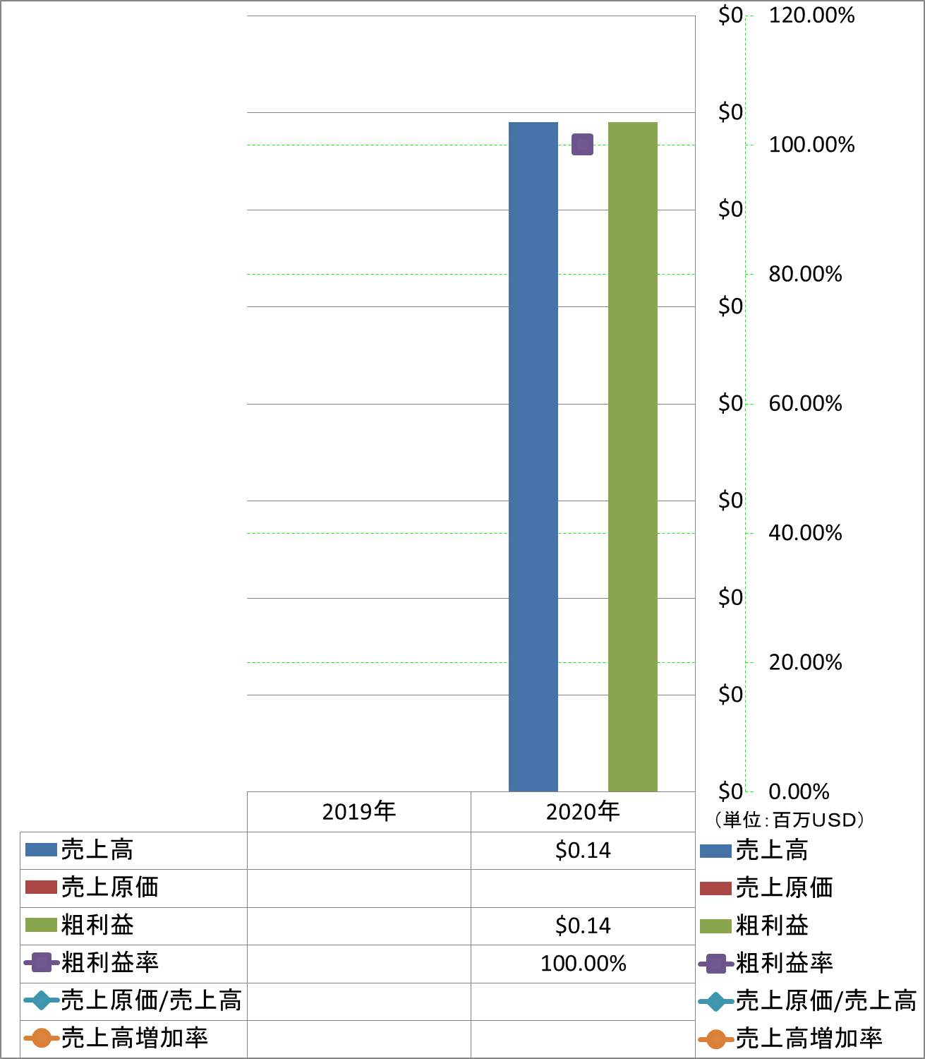 revenue