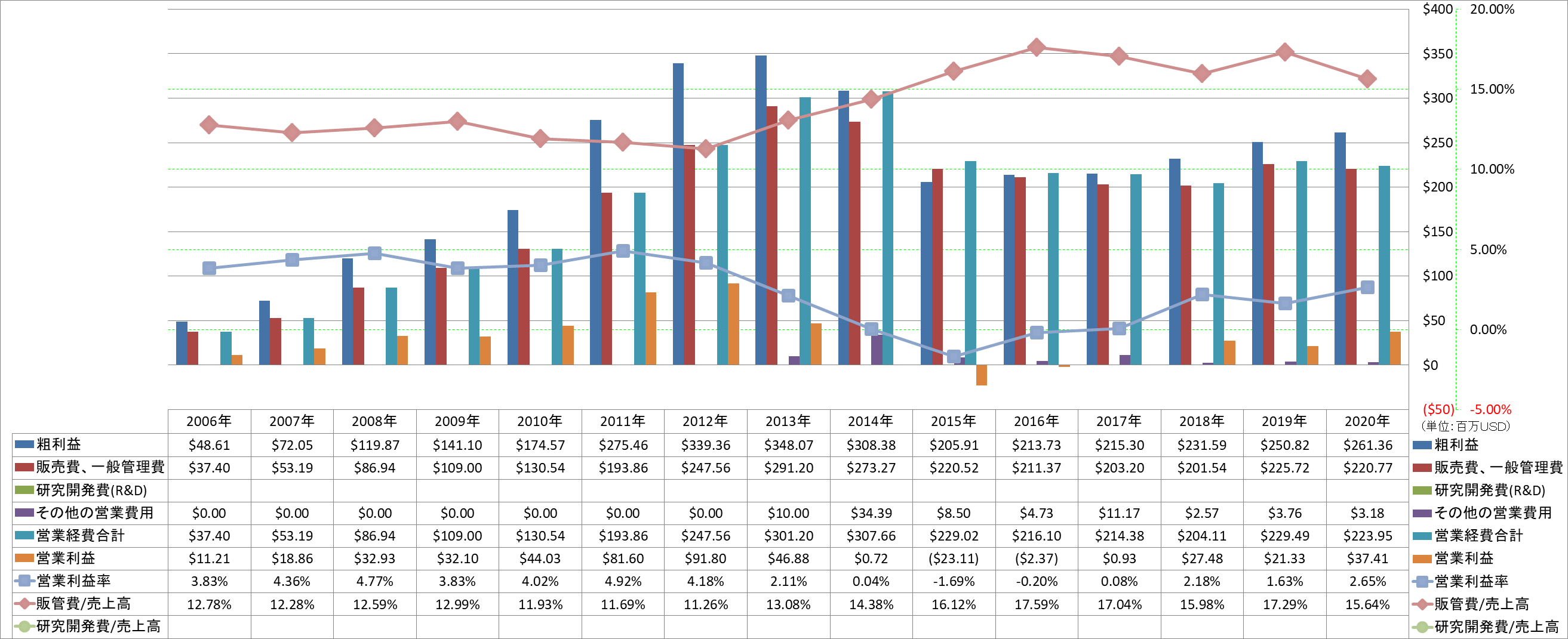 operating-income