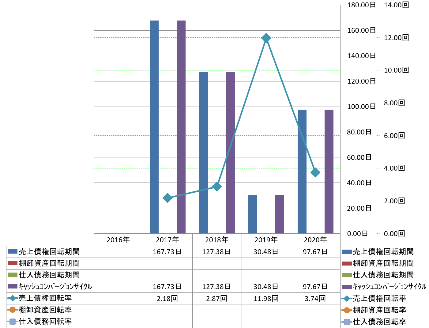 working-capital-turnover