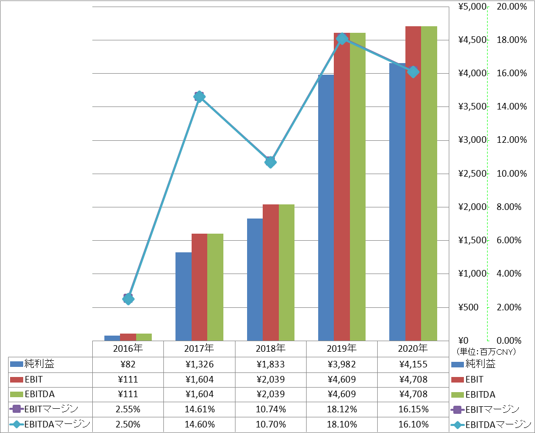 ebitda