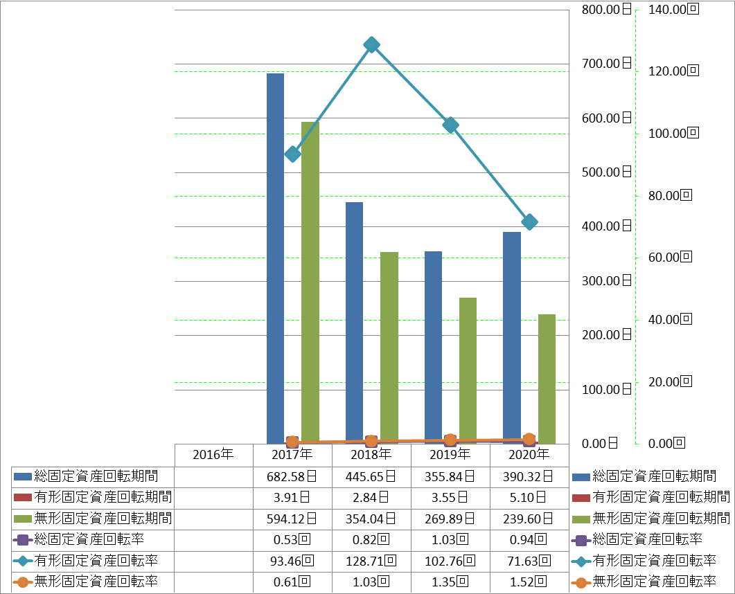 fixed-assets-turnover