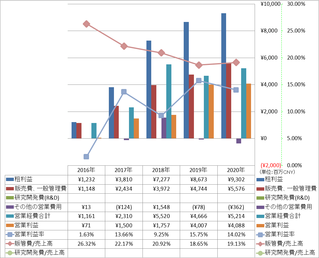 operating-income