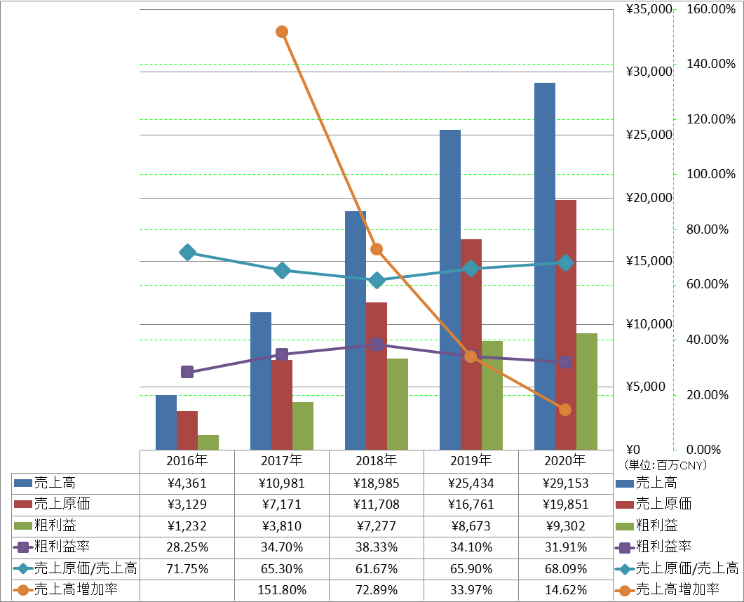 revenue