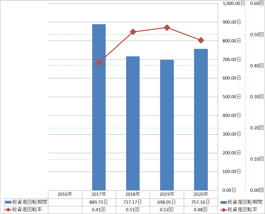 total-assets-turnover