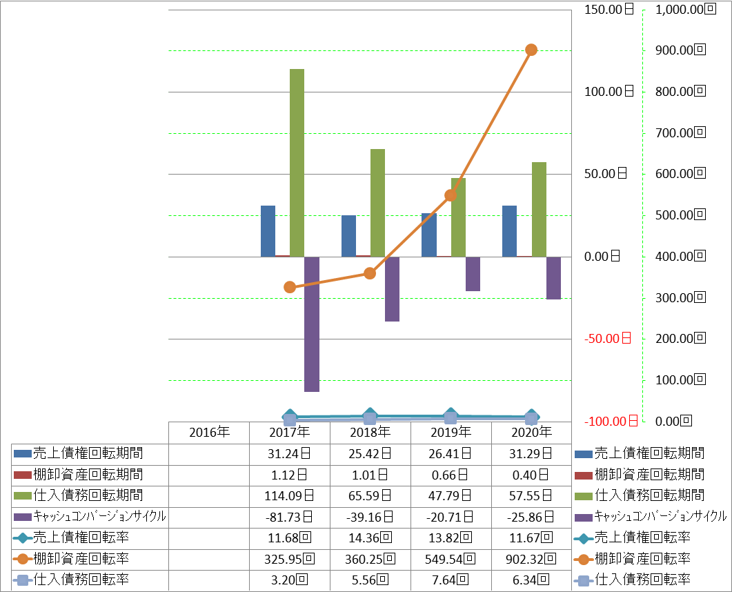 working-capital-turnover