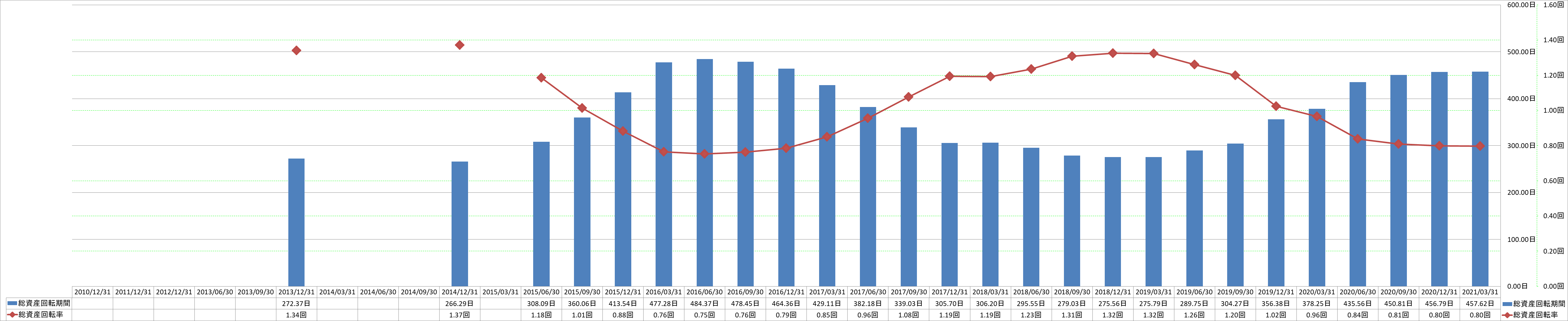 total-assets-turnover