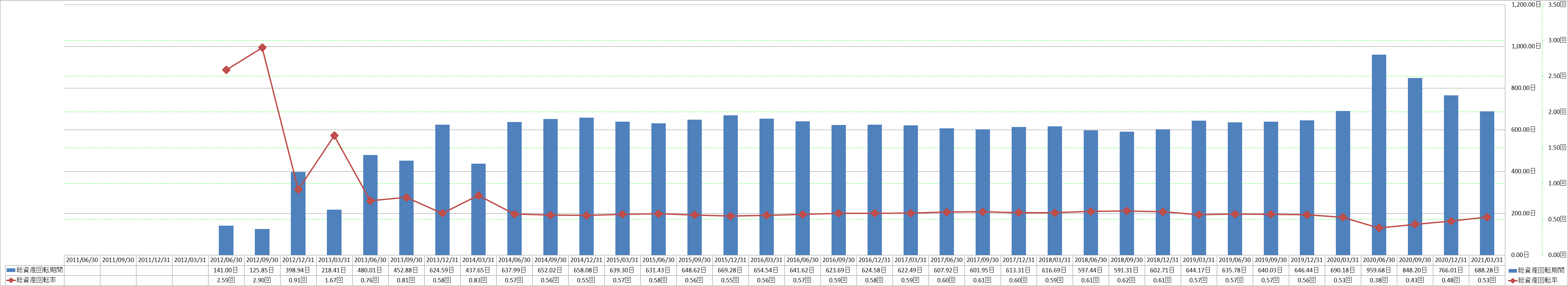 total-assets-turnover