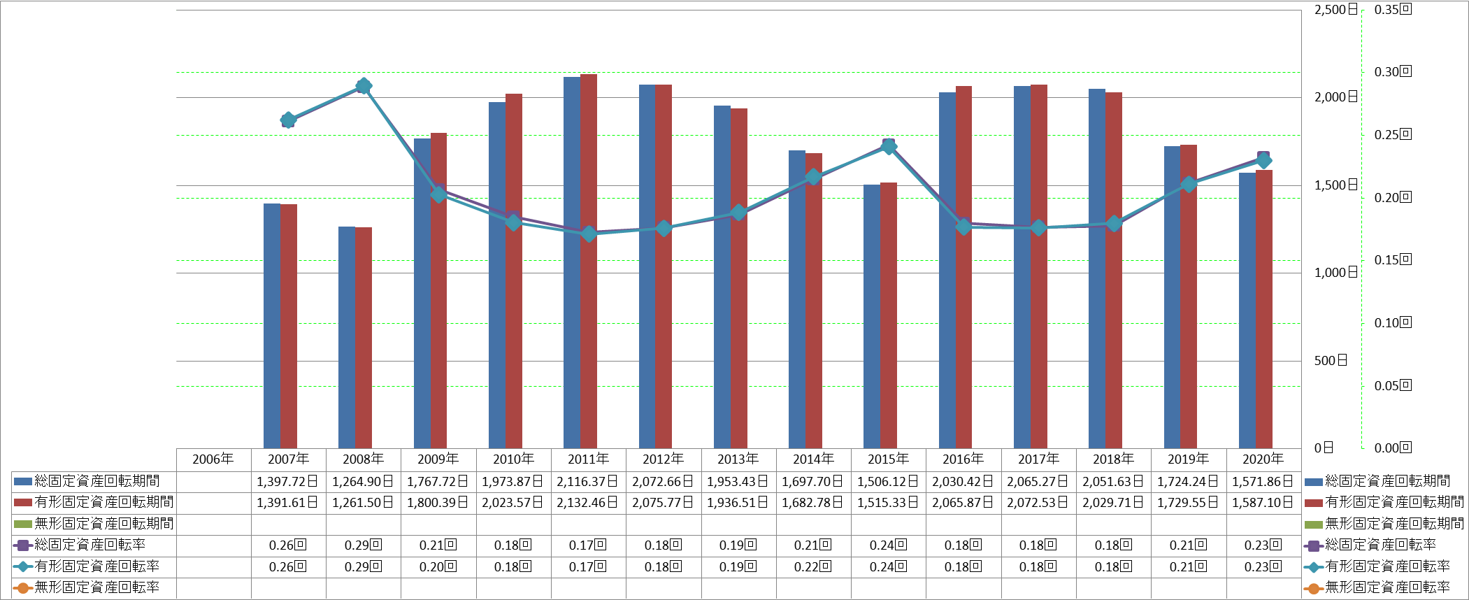 fixed-assets-turnover