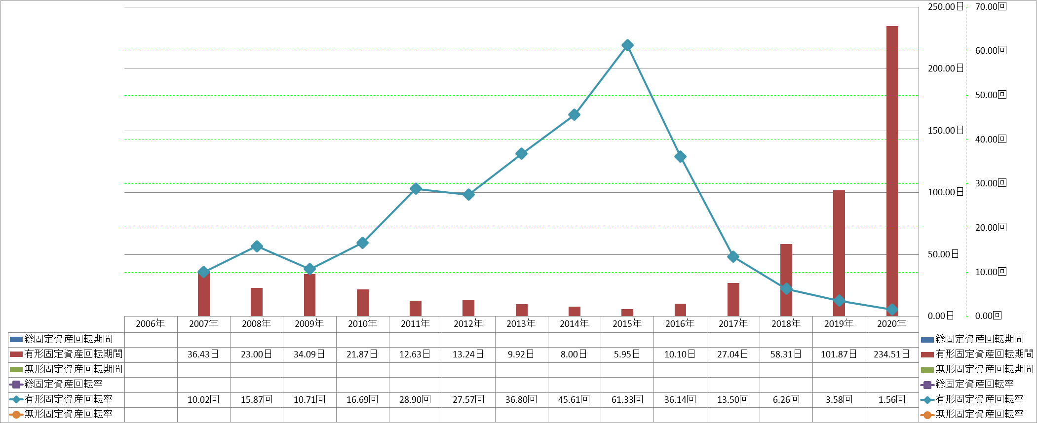 fixed-assets-turnover