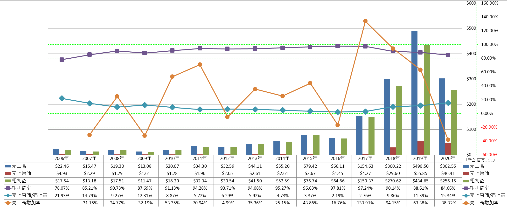 revenue