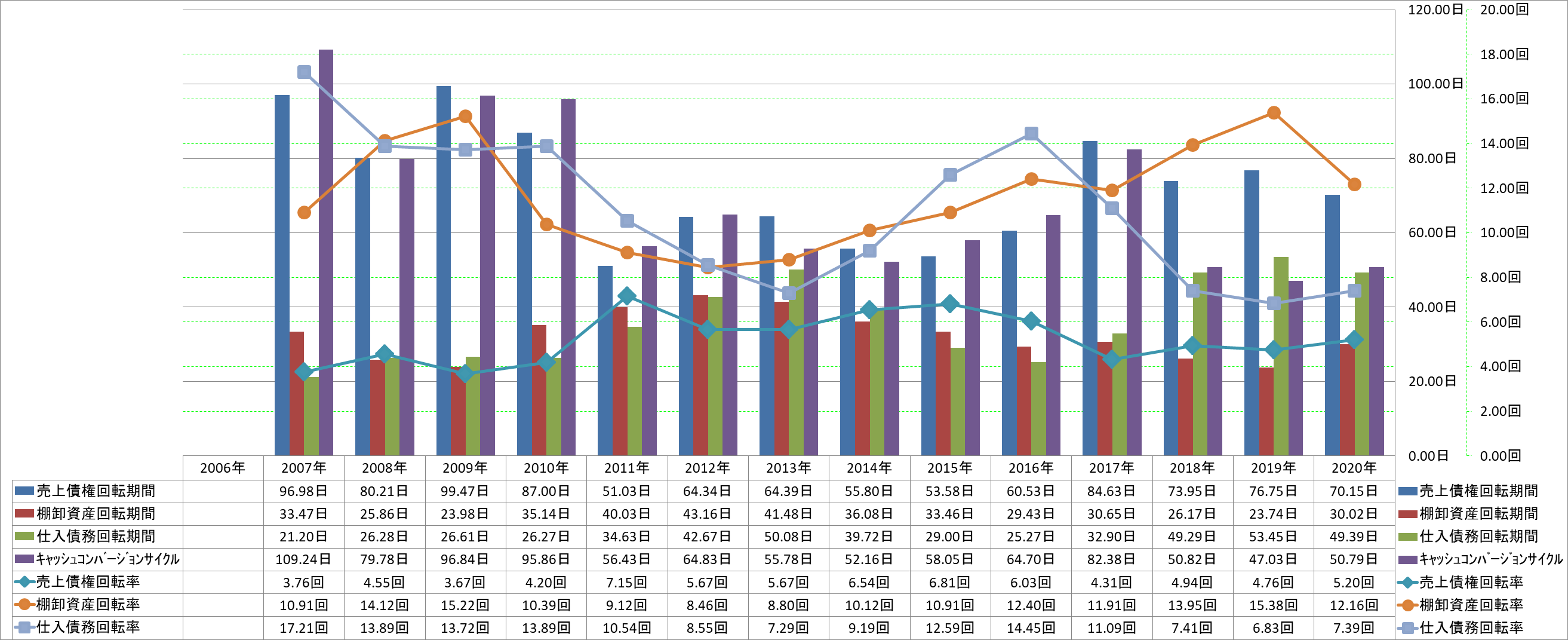 working-capital-turnover