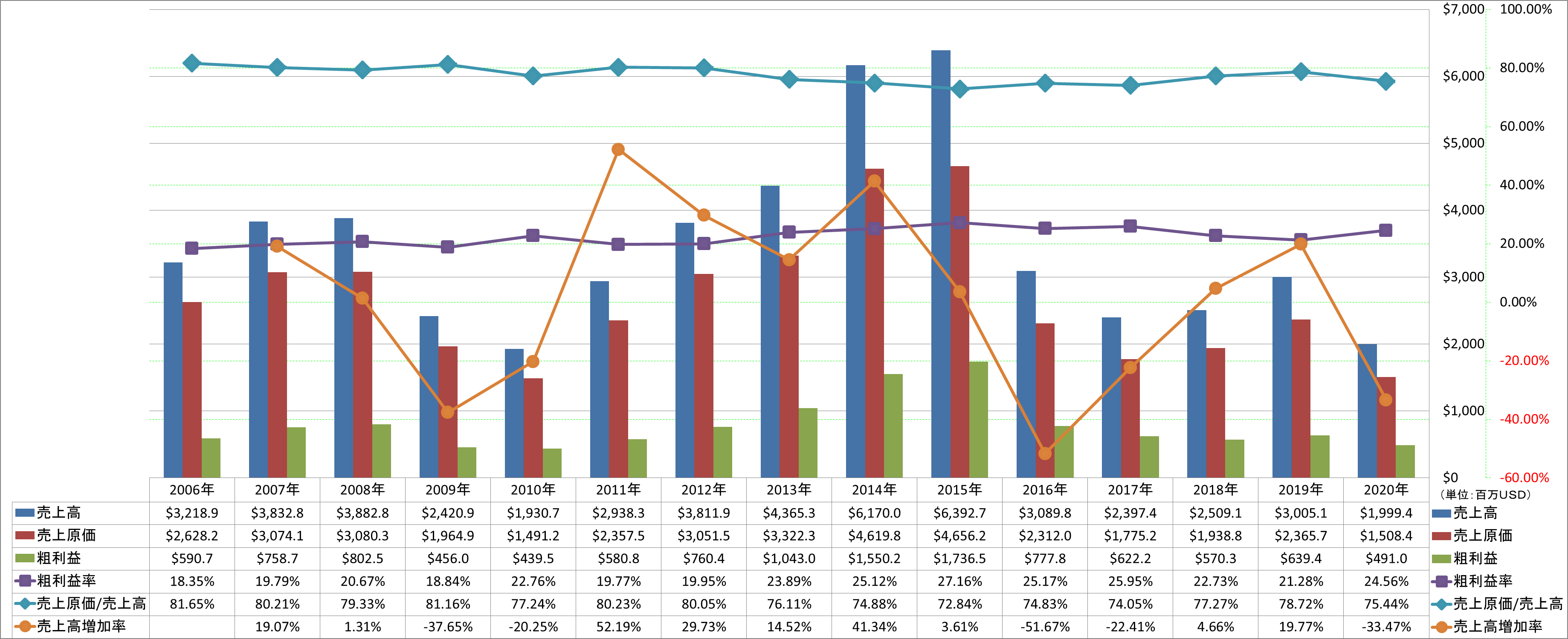 revenue