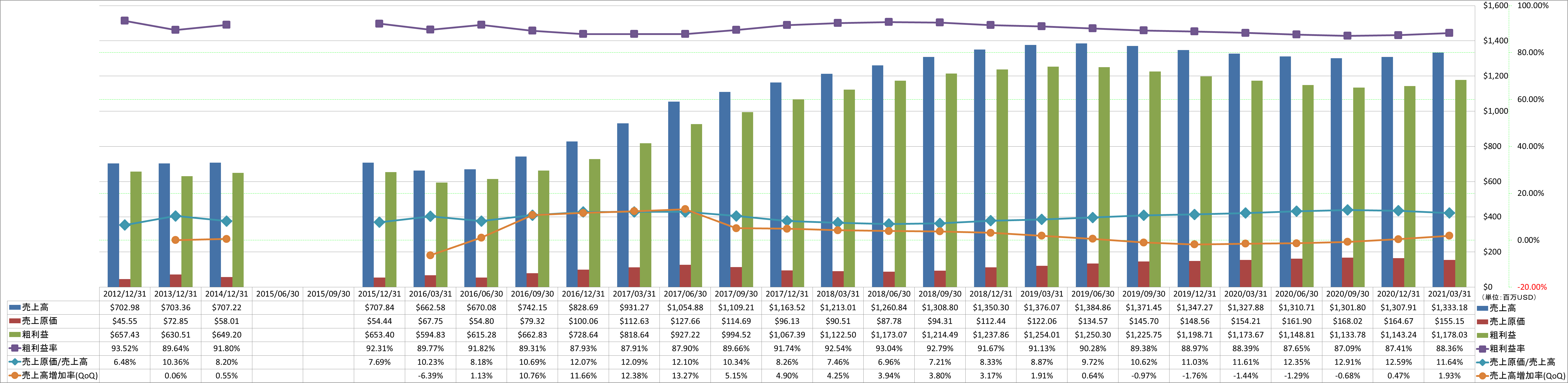 revenue