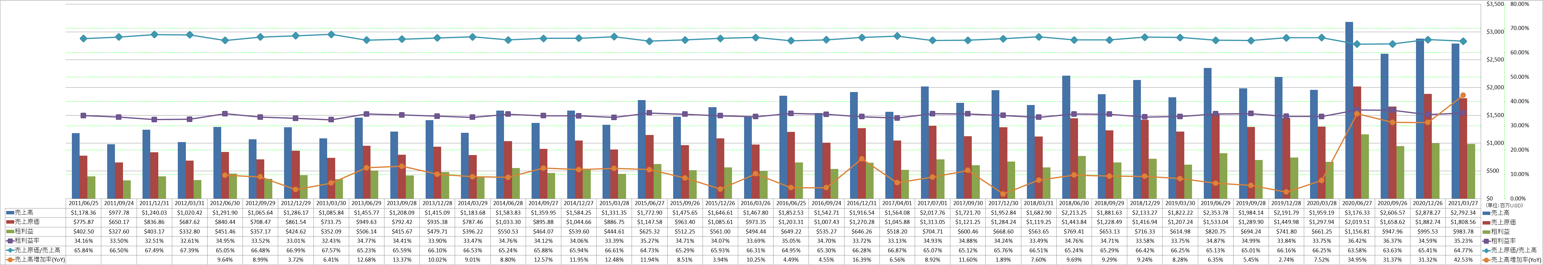 revenue