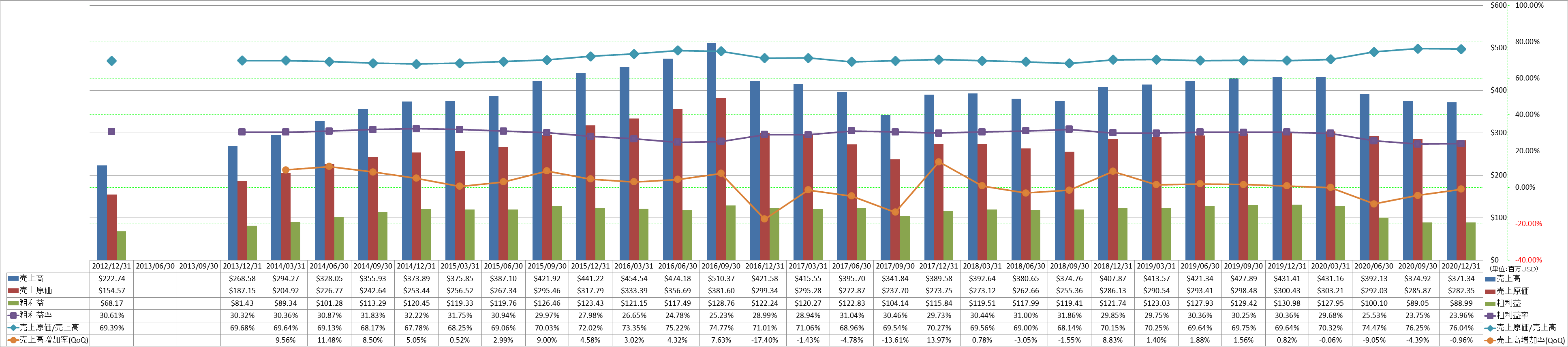 revenue