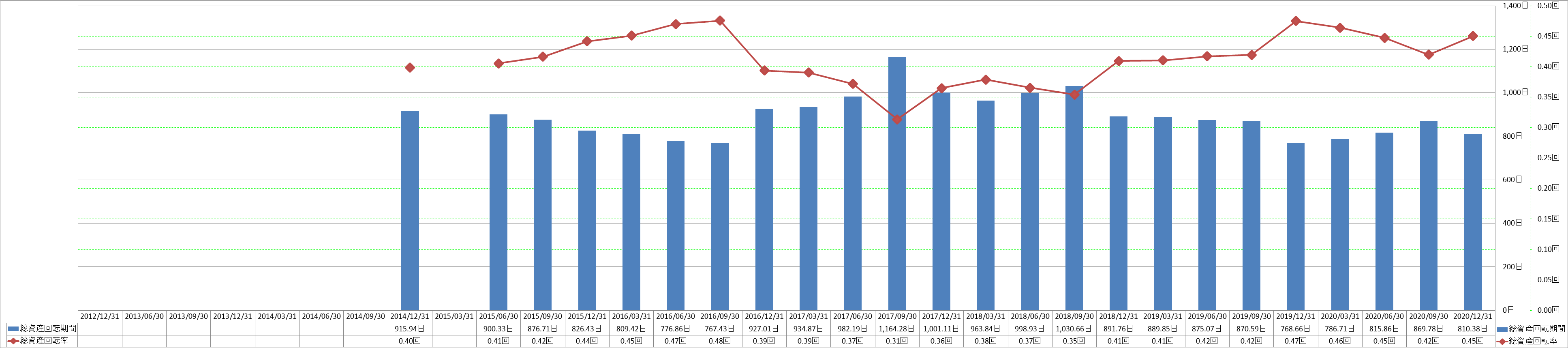 total-assets-turnover