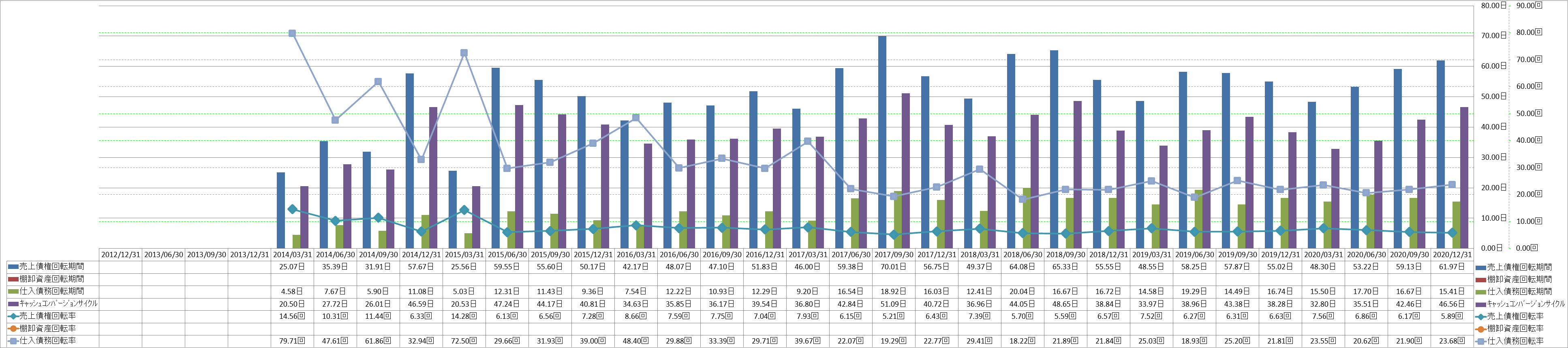 working-capital-turnover