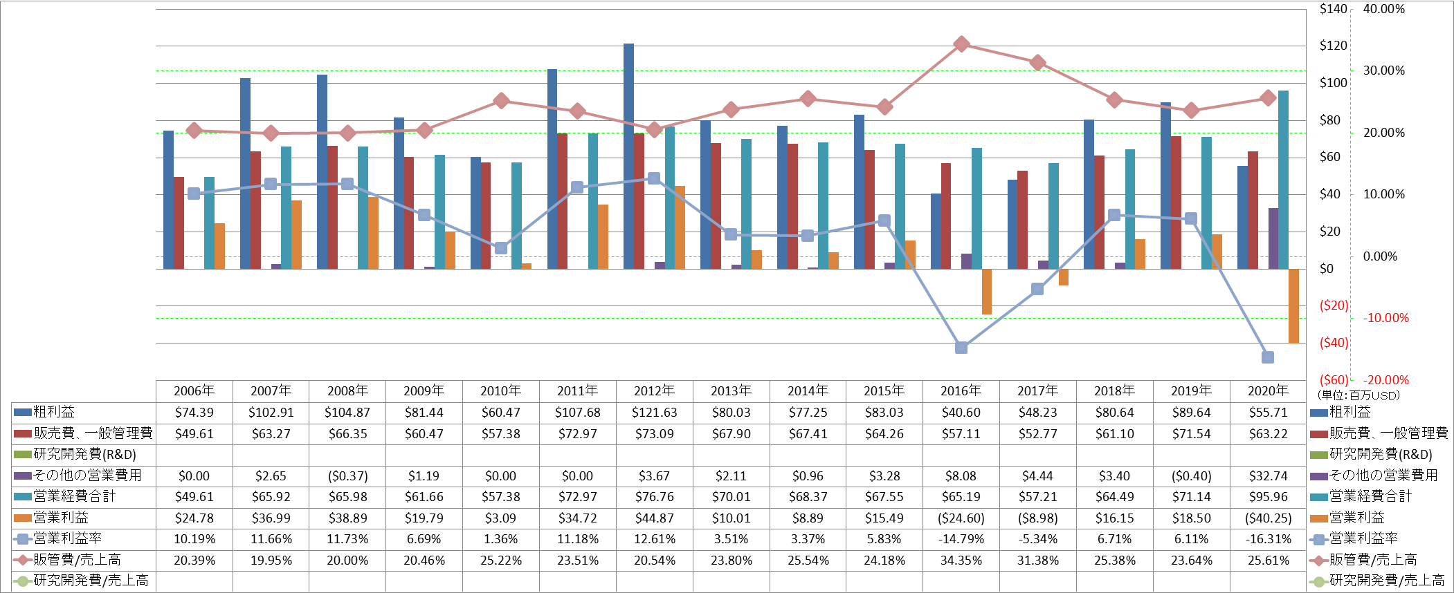 operating-income