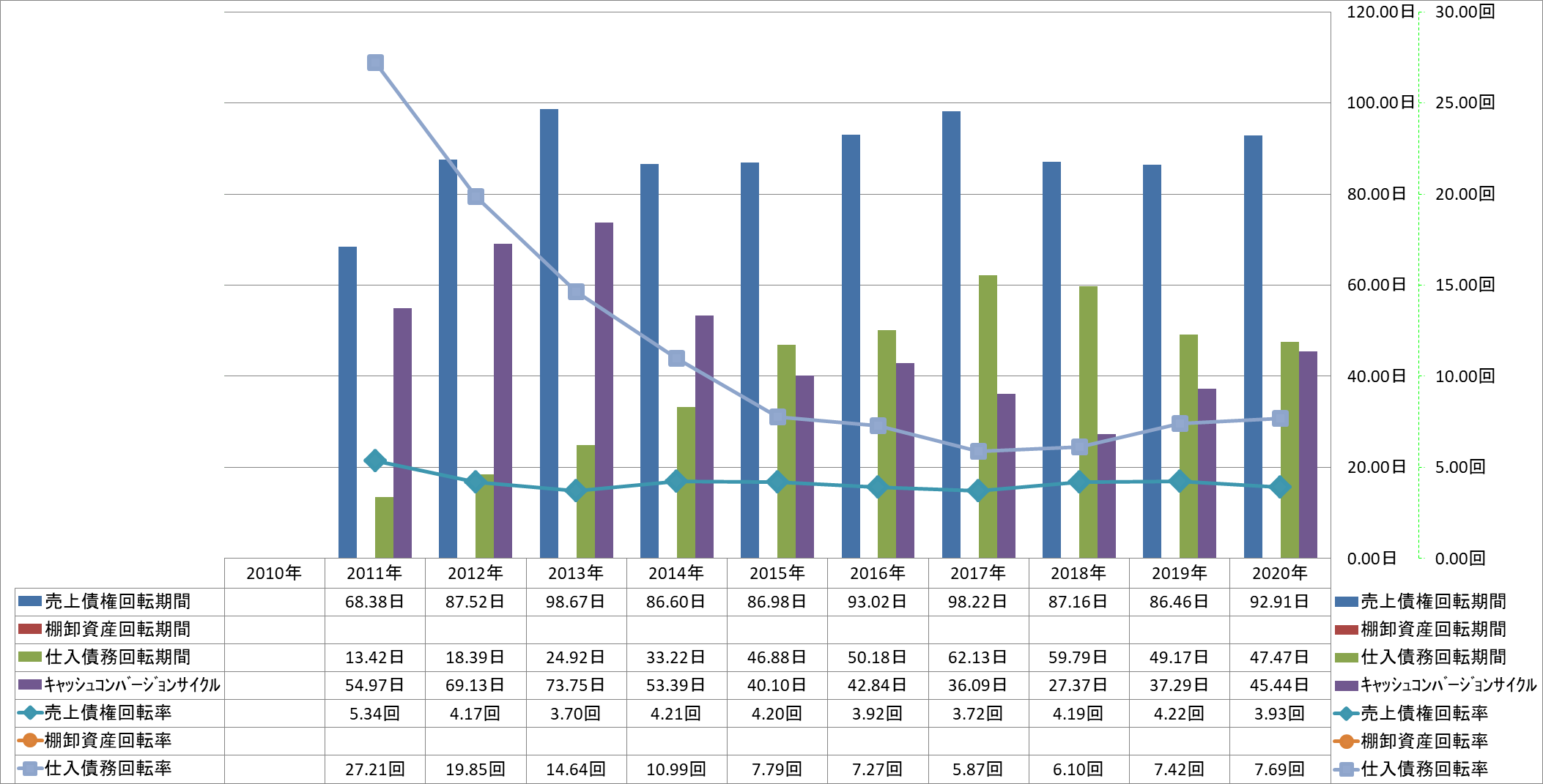 working-capital-turnover