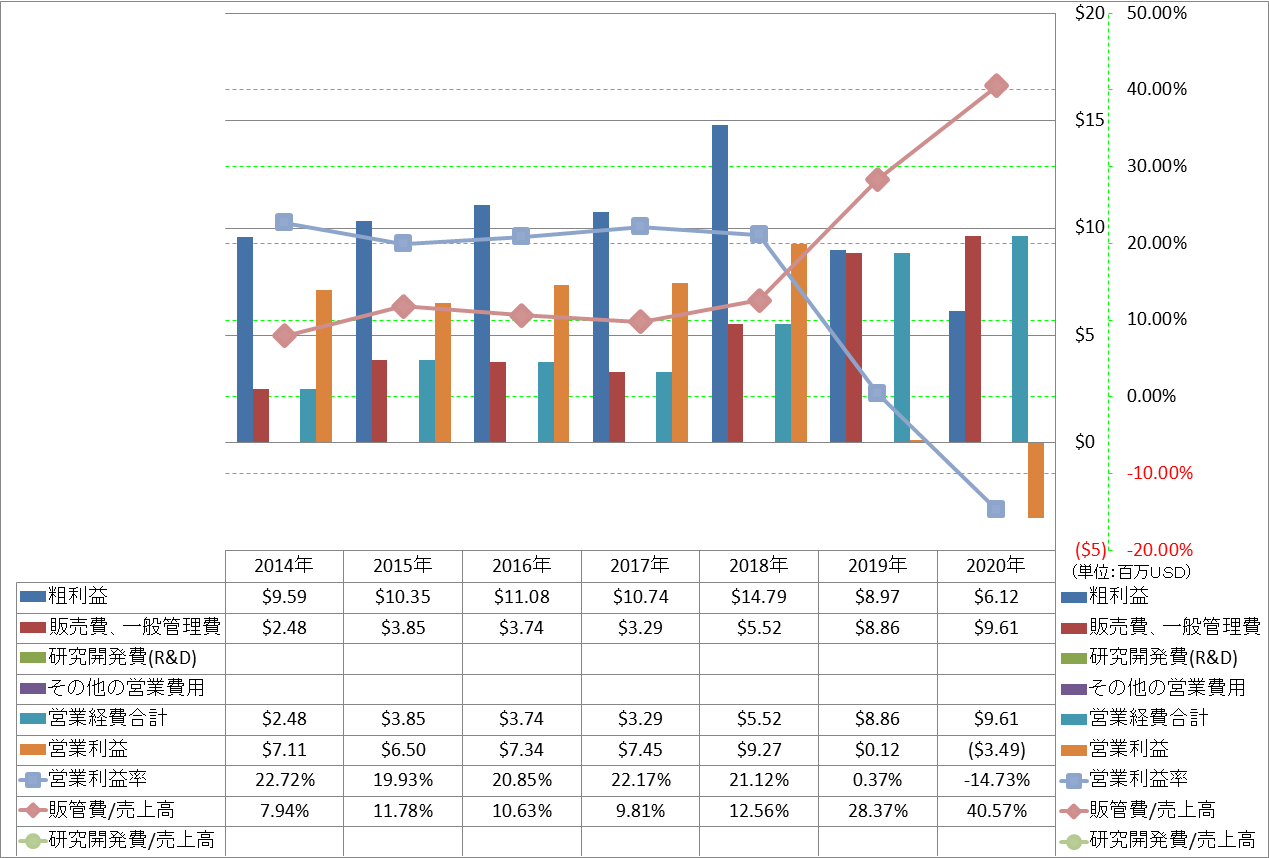 operating-income